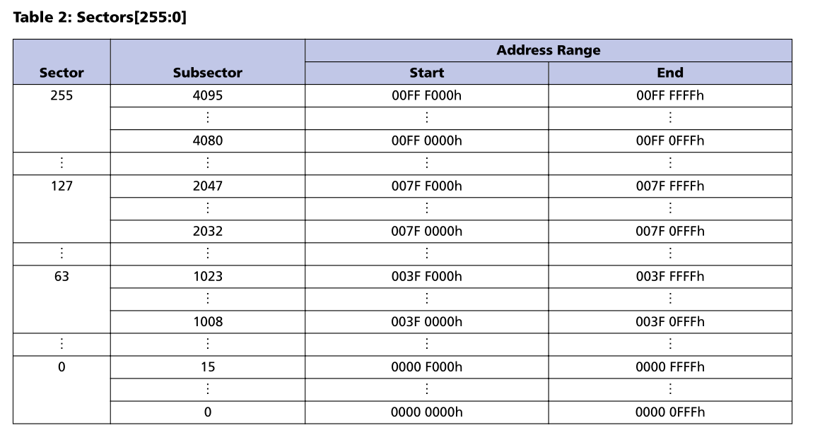 Micron Memory Map