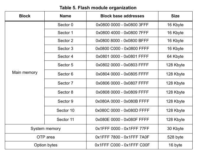MCU Flash memory map